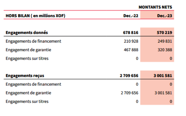 Société Générale Côte d'Ivoire confirme son embellie constatée courant 2023 4 Nouvelle image 4a