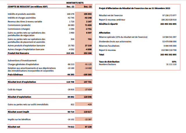 Société Générale Côte d'Ivoire confirme son embellie constatée courant 2023 5 Nouvelle image 6a