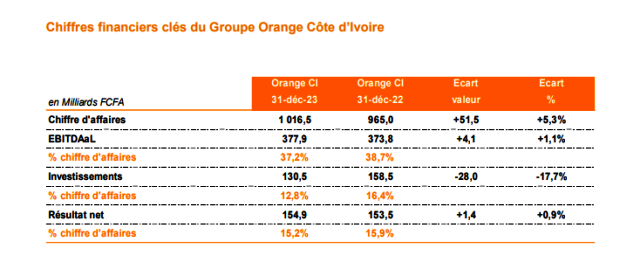 Dossier : Le Groupe Orange Côte d'Ivoire, un brave parmi les braves en 2023 3 Nouvelle image 8a
