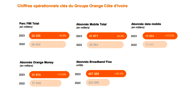 Dossier : Le Groupe Orange Côte d'Ivoire, un brave parmi les braves en 2023 2 Nouvelle image 9a