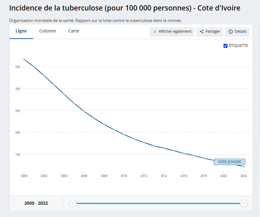 L'Institut de recherche médicale Bill & Melinda Gates démarre la phase 3 de l'essai clinique du vaccin contre la tuberculose 2 L'essai clinique du Gates MRI sera mené dans 05 pays du Sud de l'Afrique et 02 pays d'Asie