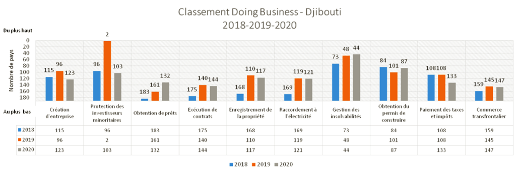 Le forum régional d'investissement de Djibouti prévu pour mai 2024 3 classement db 2018 2019 20