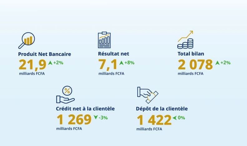 NSIA Banque CI enregistre une hausse de 8% de son bénéfice au 1er trimestre 2024 3 1714484323722