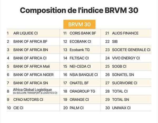 indice BRVM-30 au 2ème trimestre 2024