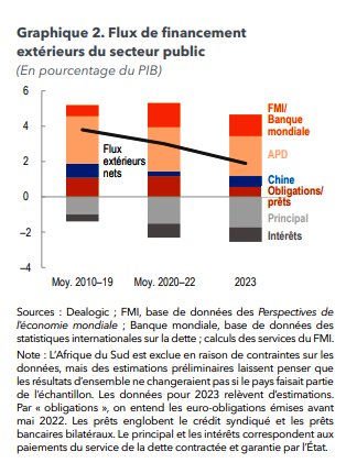 Le FMI révèle les perspectives de croissance pour l'Afrique Subsaharienne 4 pFMi2