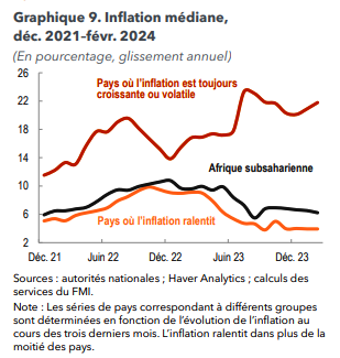 Le FMI révèle les perspectives de croissance pour l'Afrique Subsaharienne 2 pFMi5