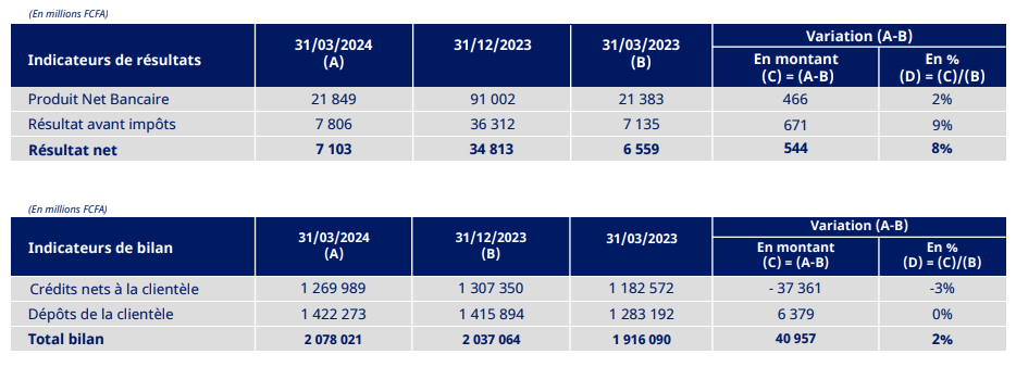 NSIA Banque CI enregistre une hausse de 8% de son bénéfice au 1er trimestre 2024 2 pNouvelle image 90
