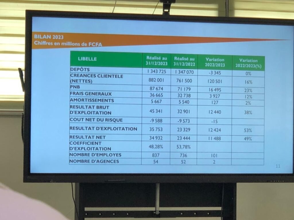 Secteur bancaire ivoirien : La BNI se positionne au 5ème rang 2 DG Bni 5