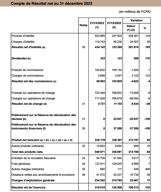 La BCEAO améliore ses indicateurs en 2023 3 p1Nouvelle image 60