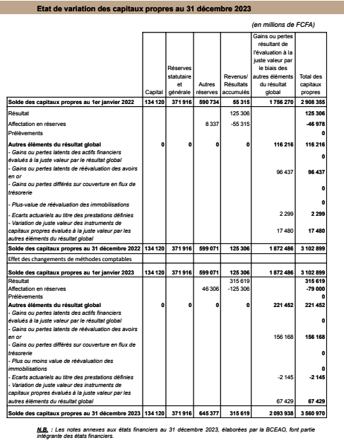 La BCEAO améliore ses indicateurs en 2023 4 p2Nouvelle image 61