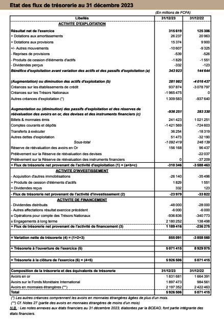 La BCEAO améliore ses indicateurs en 2023 5 p3Nouvelle image 62