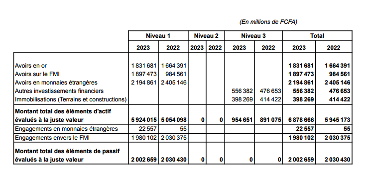 La BCEAO améliore ses indicateurs en 2023 6 p4Nouvelle image 63
