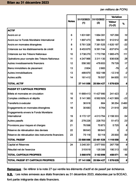 La BCEAO améliore ses indicateurs en 2023 2 p5Nouvelle image 64