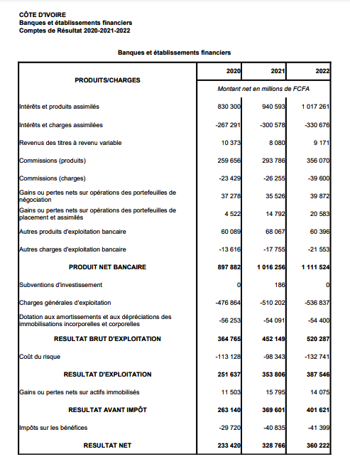 Les performances des banques et établissements financiers de l'UMOA entre 2020 et 2022 5 pCI2Nouvelle image 73