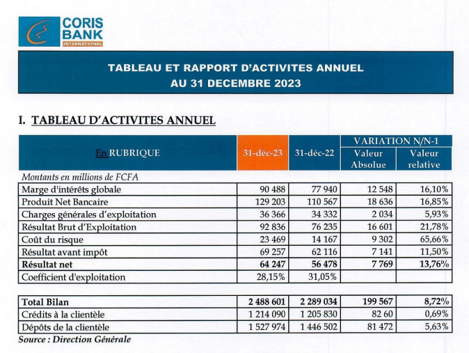 Coris Bank International sur une courbe de croissance 2 pcNouvelle image 65