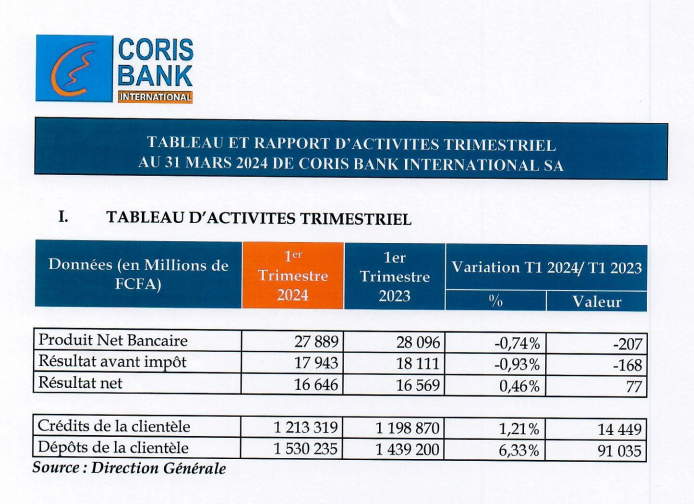 Coris Bank International sur une courbe de croissance 3 pcNouvelle image 66