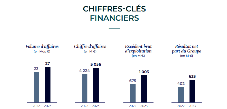 pchiffres cles des Etats financiers du Groupe Accor en 2023 compare a 2022