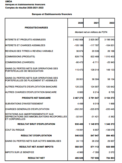 Les performances des banques et établissements financiers de l'UMOA entre 2020 et 2022 3 pu2Nouvelle image 71
