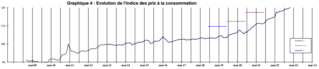 L'IHPC continue d'augmenter comme la cherté de la vie 5 1evolution IHPC mai 2024