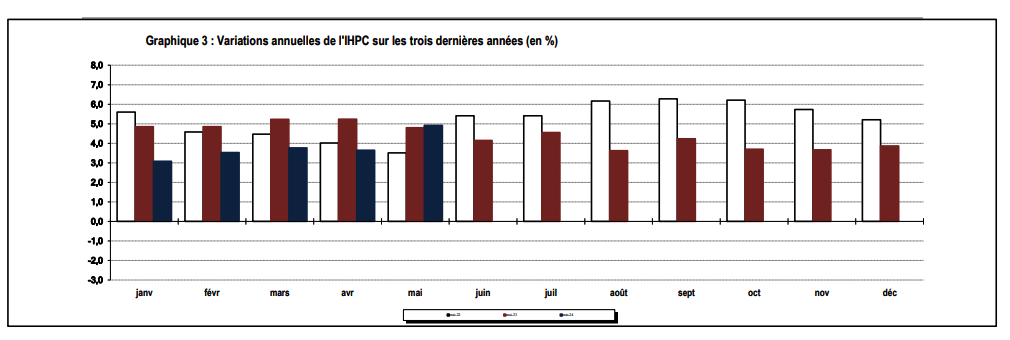 L'IHPC continue d'augmenter comme la cherté de la vie 4 1variations annuelle IHPC