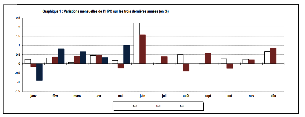 L'IHPC continue d'augmenter comme la cherté de la vie 2 1vriation IHPC de janvier 2022 a mai 2024