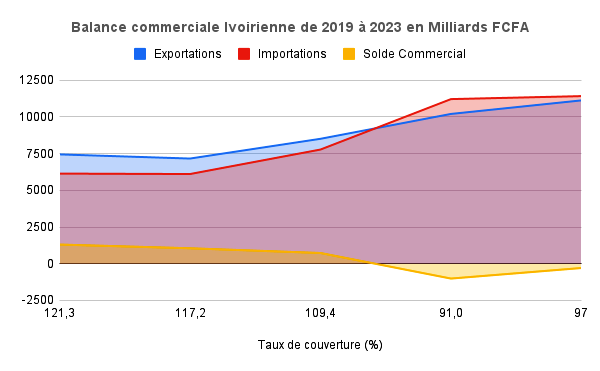 Balance commerciale Ivoirienne de 2019 a 2023 en Milliards FCFA