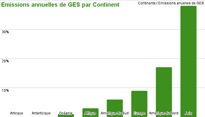 Photoreportage : NSIA Banque CI investit dans le reboisement de la Côte d'Ivoire 9 Emissions annuelles de GES par Continent