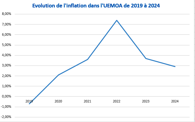 Le CPM maintient les principaux taux directeurs de la BCEAO à un niveau élevé 2 Evolution Inflation UEMOA entre 2019 et 2024