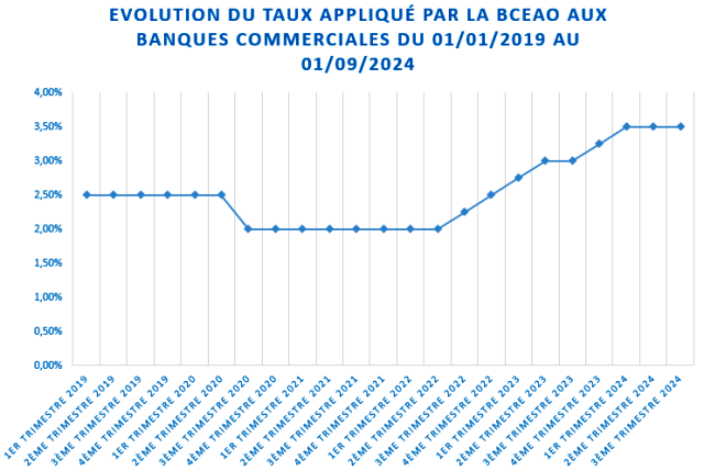 Le CPM maintient les principaux taux directeurs de la BCEAO à un niveau élevé 5 Les taux directeurs sont un outil des banques centrales pour réguler la monnaie et contenir l'inflation