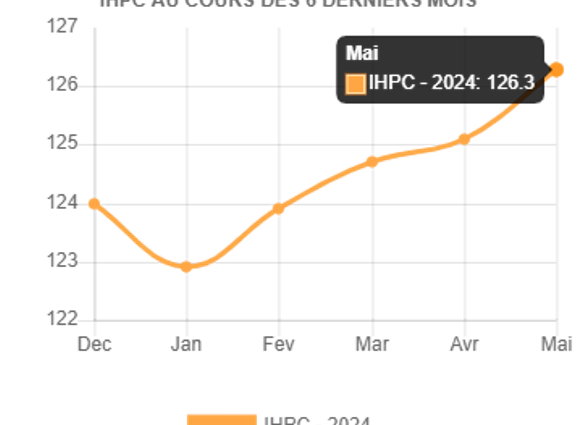 L'IHPC continue d'augmenter comme la cherté de la vie 1 IPH mai 2024