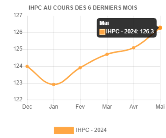 IPH mai 2024