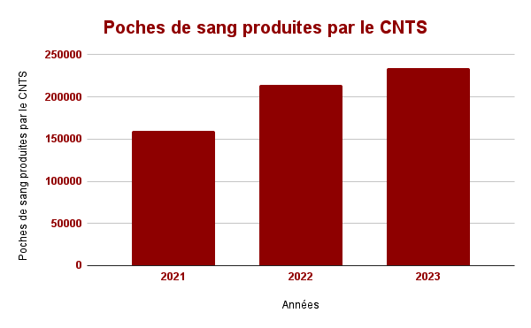 Photoreportage : NSIA Banque CI se mobilise pour le don de sang 12 Poches de sang produites par le CNTS