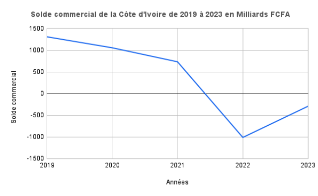 En 2019, la balance commerciale de la Côte d'Ivoire est à +1.307 milliards FCFa