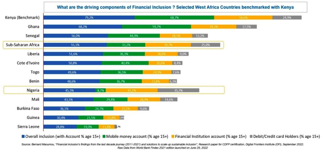 Comment le partage des données peut favoriser l'inclusion financière en Afrique ? 3 1667897694710