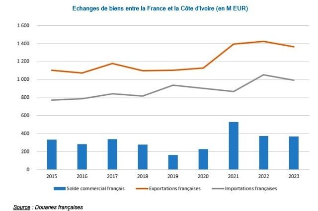 A quel niveau se situait les échanges de biens entre la France et la Côte d'Ivoire en 2023 1 La France est le 1er investisseur de la Côte d'Ivoire en termes d'IDE