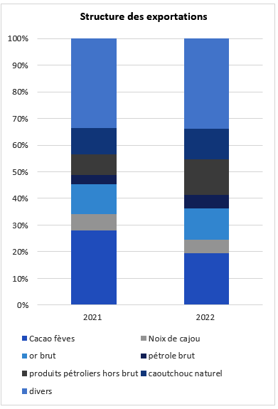 A quel niveau se situait les échanges de biens entre la France et la Côte d'Ivoire en 2023 2 Direction generale tresor france