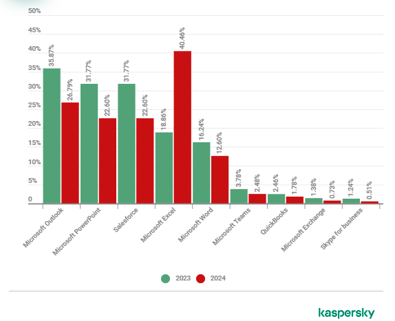 La résurgence des attaques via Excel affecte les PME 2 eNouvelle image 11
