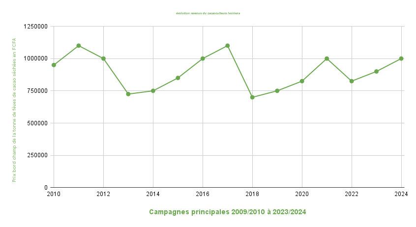 evolution revenus du cacaoculteurs Ivoiriens