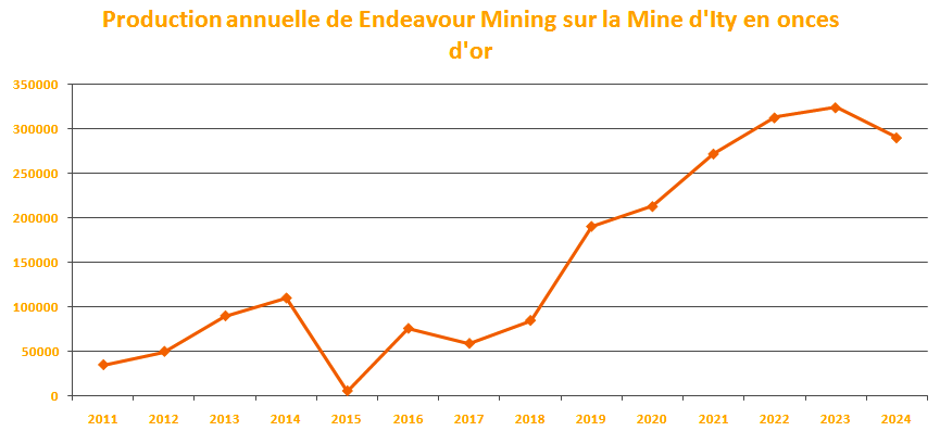 Dossier : Incident TSF sur la mine d'or d’Ity, que fait Endeavour Mining ? 7 pNouvelle image 32
