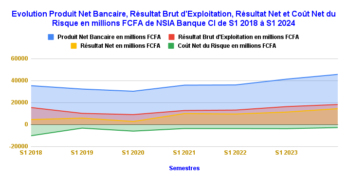 NSIA Banque CI légitime sa position dans le Top 3 4 N1Evolution Produit Net Bancaire Resultat Brut dExploitation Resultat Net et Cout Net du Risque en millions FCFA de NSIA Banque CI de S1 2018 a S1 2024