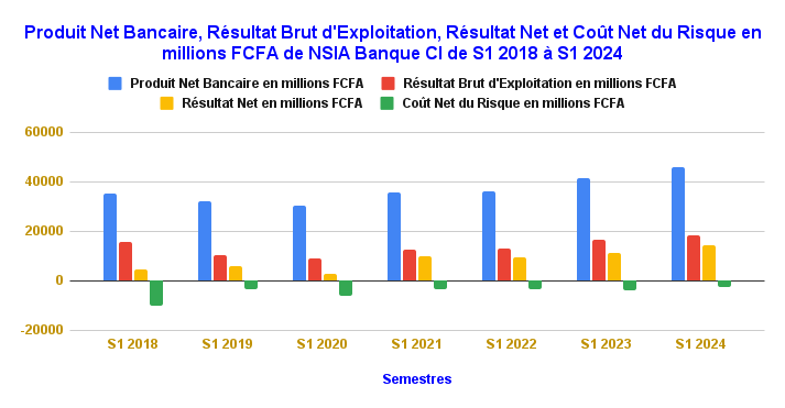 NSIA Banque CI légitime sa position dans le Top 3 1 Le 1er semestre 2024 de NSIA Banque CI dénote d'une croissance équilibrée