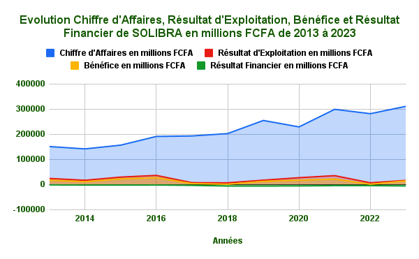 SOLIBRA pourrait bientôt réduire son capital social 2 S 1 volution Chiffre dAffaires Resultat dExploitation Benefice et Resultat Financier de SOLIBRA en millions FCFA de 2013 a 2023