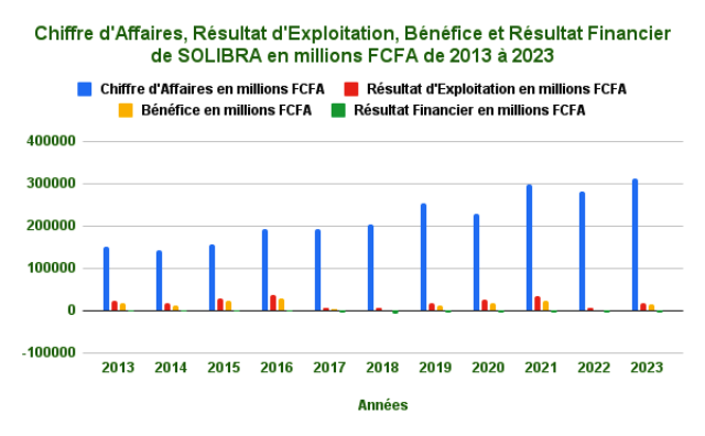 SOLIBRA pourrait bientôt réduire son capital social 4 S2 Chiffre dAffaires Resultat dExploitation Benefice et Resultat Financier de SOLIBRA en millions FCFA de 2013 a 2023