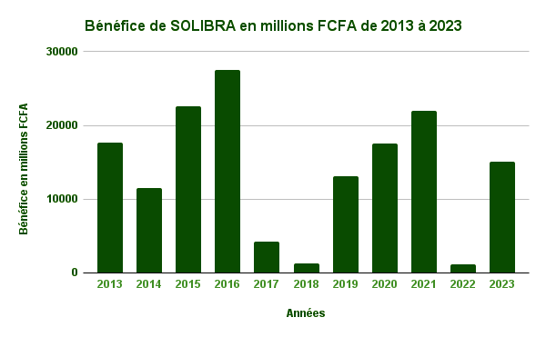 SOLIBRA pourrait bientôt réduire son capital social 3 S3Benefice de SOLIBRA en millions FCFA de 2013 a 2023