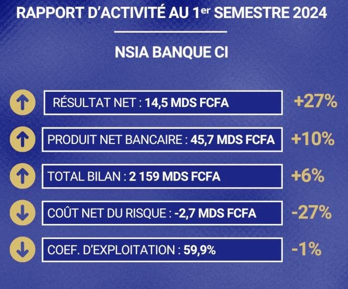NSIA Banque CI légitime sa position dans le Top 3 2 n1724434855445
