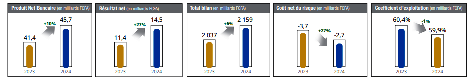 NSIA Banque CI légitime sa position dans le Top 3 3 nnNouvelle image 11