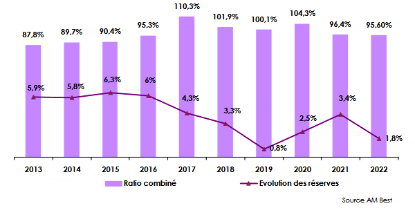 Areassurance ratio combine