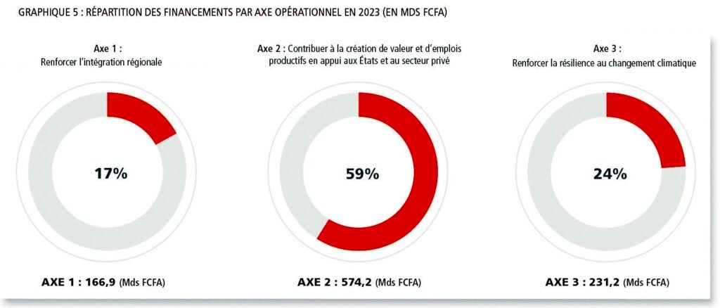 La BOAD réussit sa 2ème opération Doli 2 B1722941147100