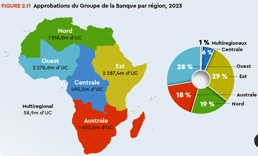 La BAD accorde plus de 39 milliards FCFA à Madagascar 2 Bp1Nouvelle image 69