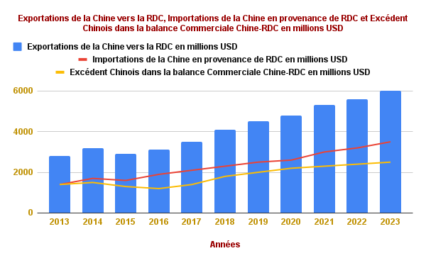 ITW : FOCAC 2024, Junior Mbuyi analyse les rapports entre la Chine et la RDC 5 Source des données : China Customs Statistics,
Ministry of Commerce of the People's Republic of China, China Statistical Yearbook